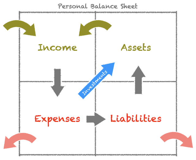 Ultimate Personal Balance Sheet